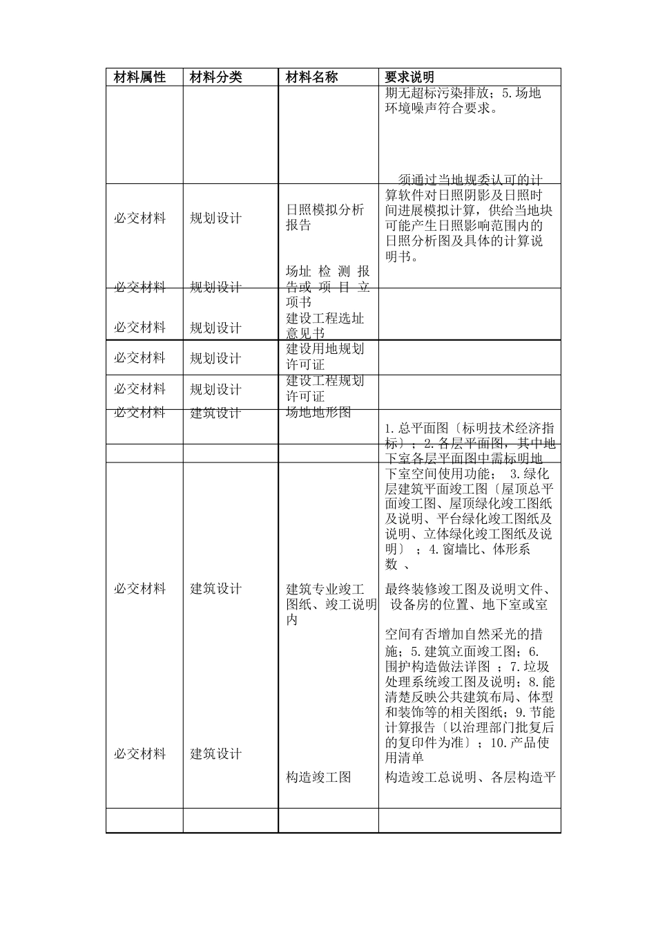 “绿色建筑竣工评价标识”证明材料要求及清单(公建)_第2页