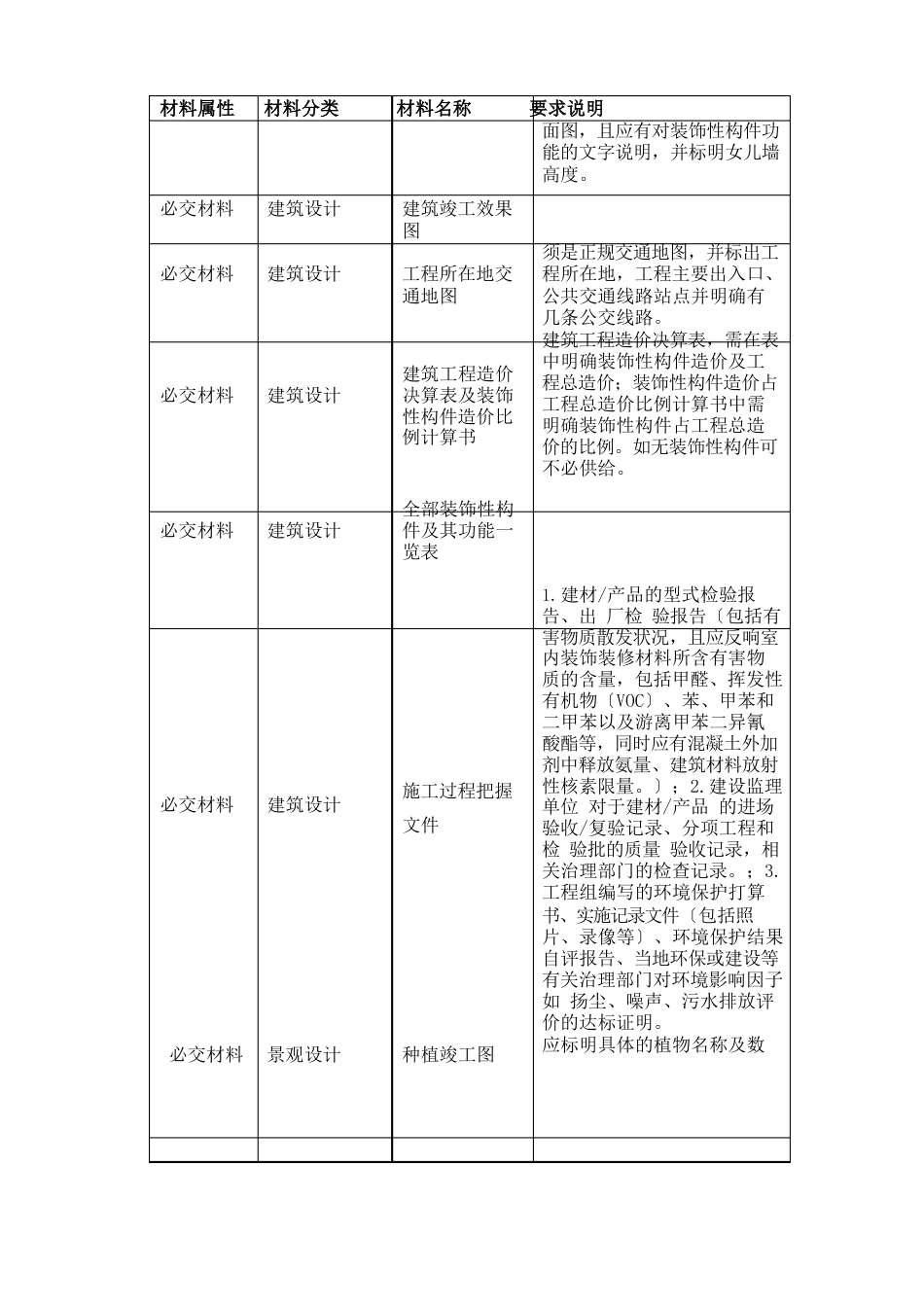 “绿色建筑竣工评价标识”证明材料要求及清单(公建)_第3页