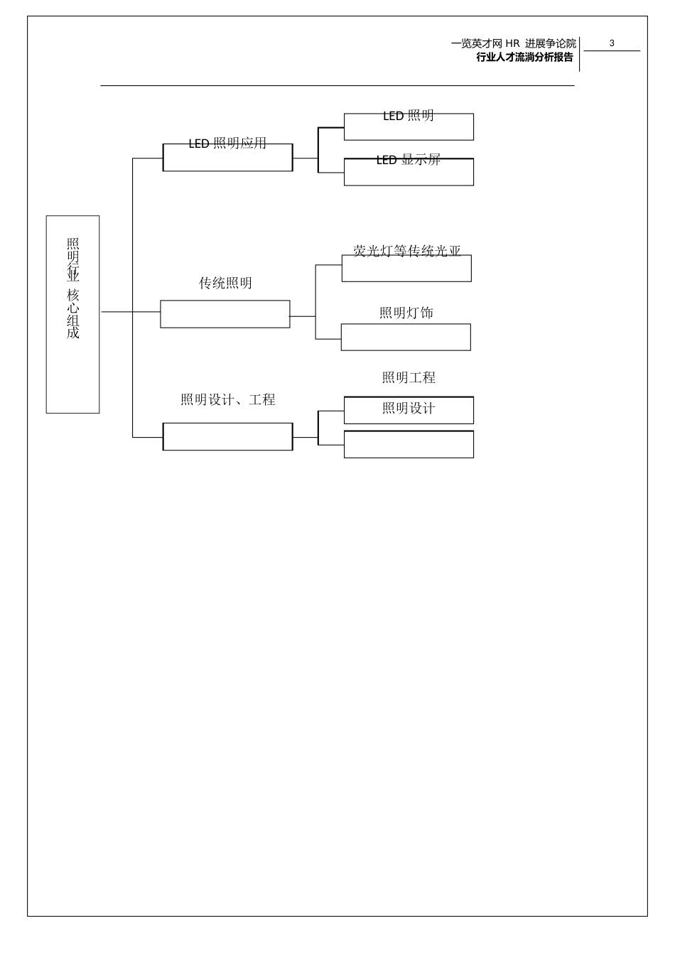 2023年LED、照明行业人才流动报告_第3页