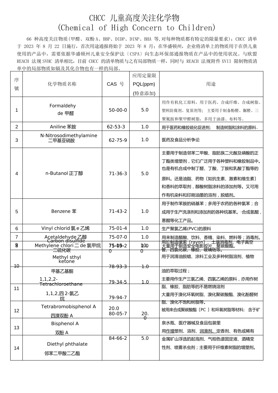 66种CHCC关注物质清单(含限量及用途)_第1页