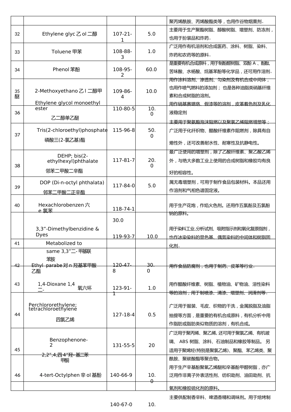 66种CHCC关注物质清单(含限量及用途)_第3页