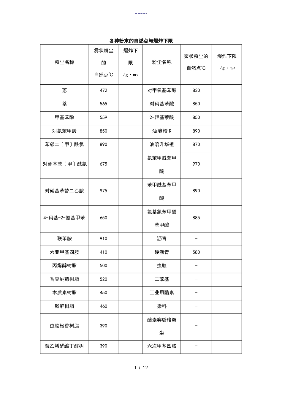 120种粉尘粉末爆炸浓度极限_第1页