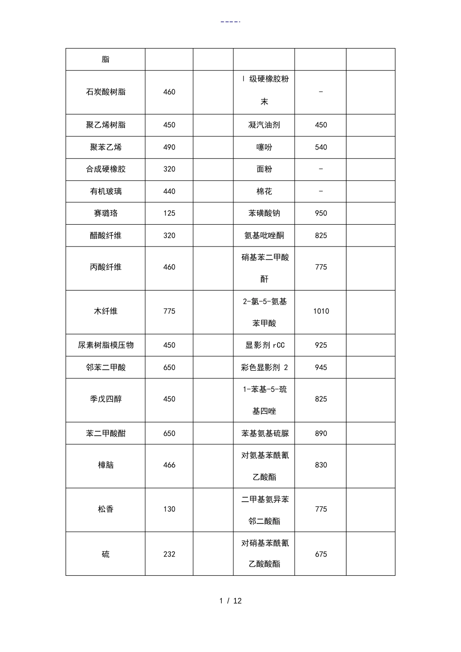 120种粉尘粉末爆炸浓度极限_第2页