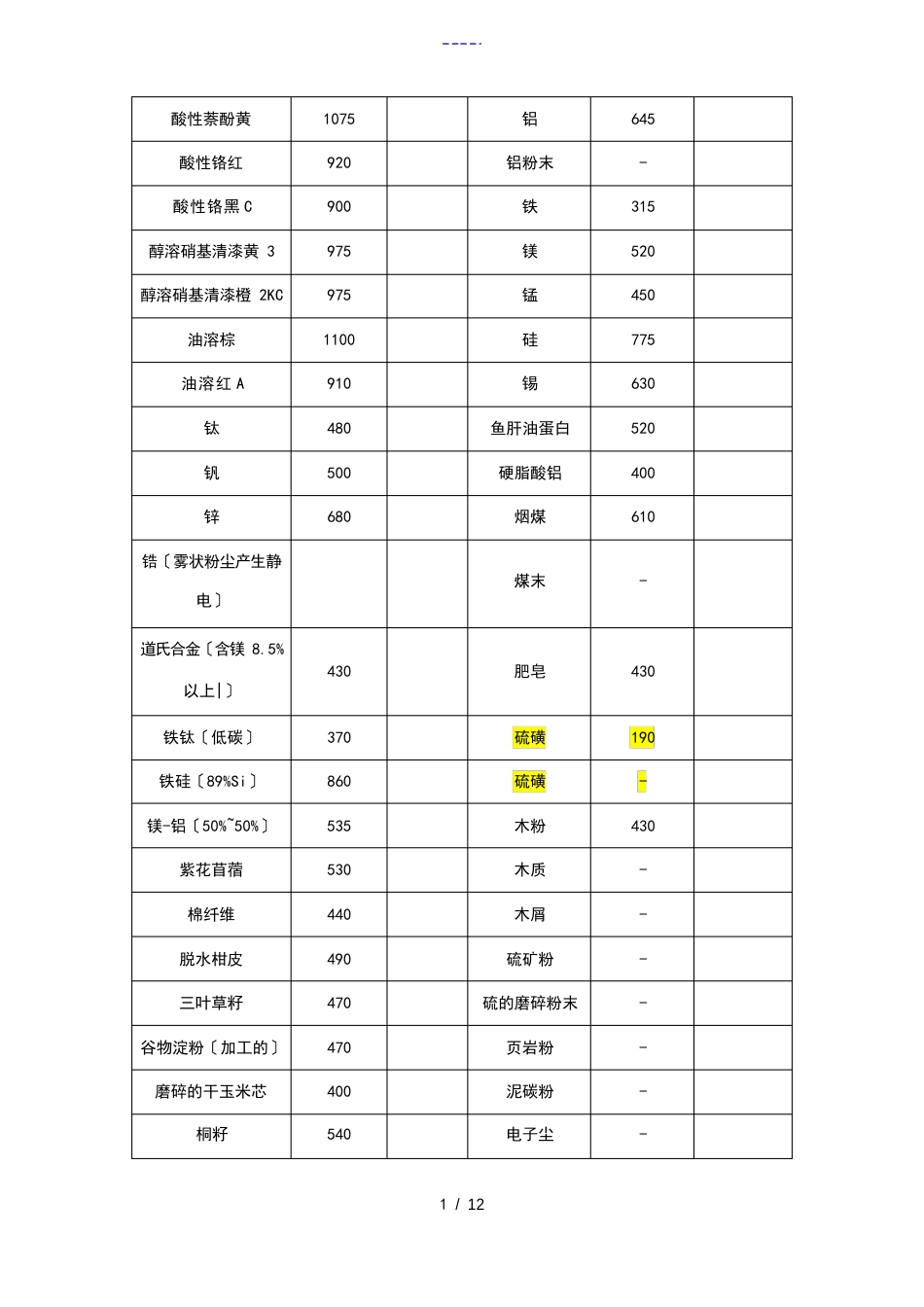 120种粉尘粉末爆炸浓度极限_第3页