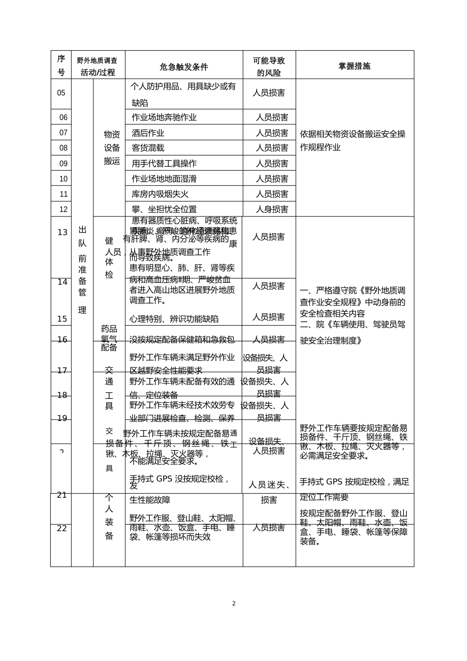 11野外地质调查作业危险、危害因素告知书(各项目一份)_第2页