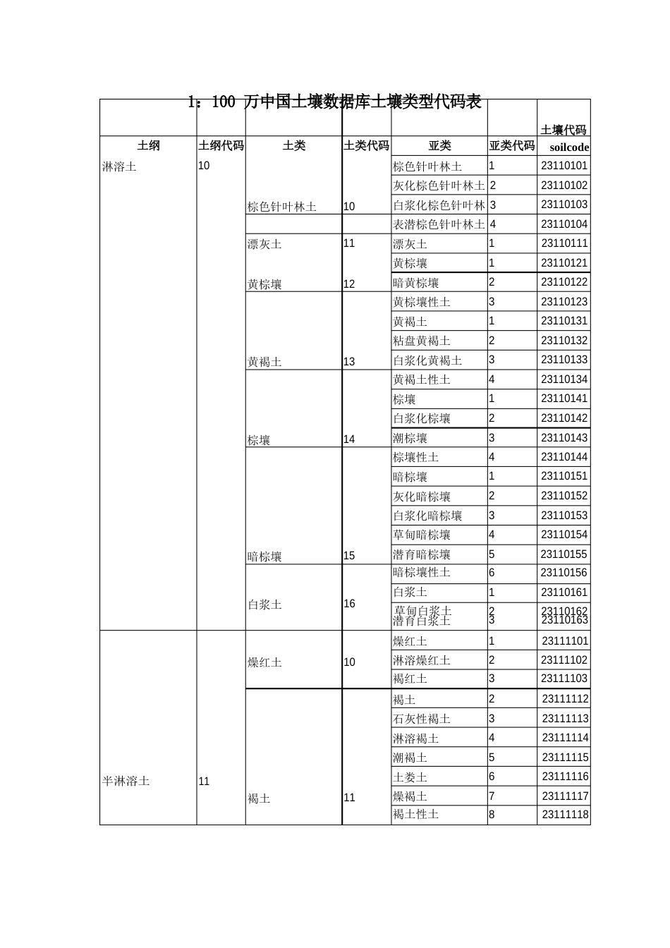 1100万中国土壤数据库土壤类型代码表_第1页