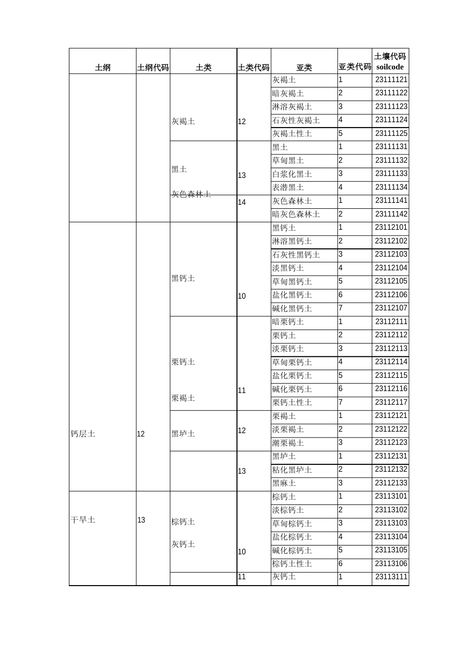 1100万中国土壤数据库土壤类型代码表_第2页