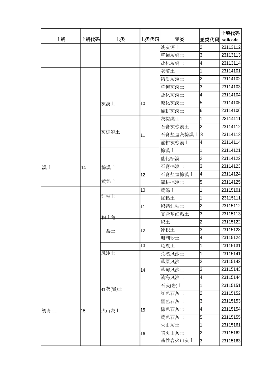 1100万中国土壤数据库土壤类型代码表_第3页