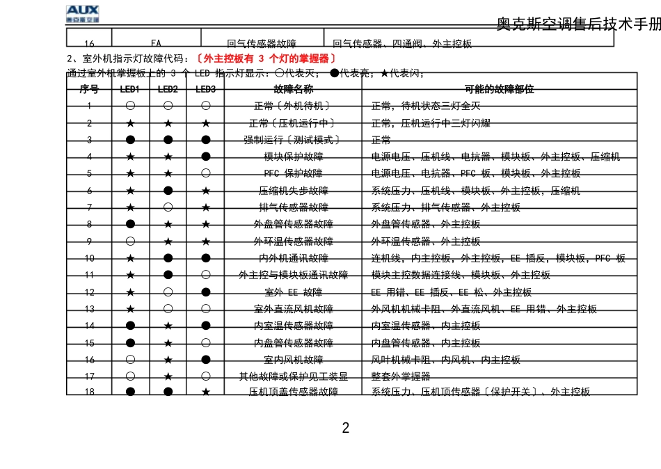 2023年奥克斯空调技术手册_第2页