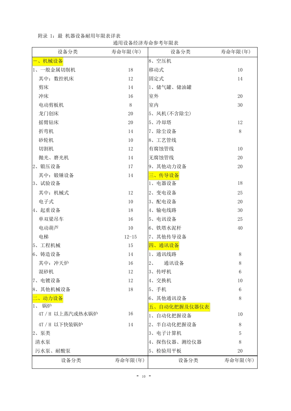 _机器设备耐用年限表详表_第1页