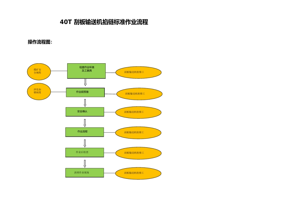 40T刮板输送机掐链及接链岗位作业流程_第1页