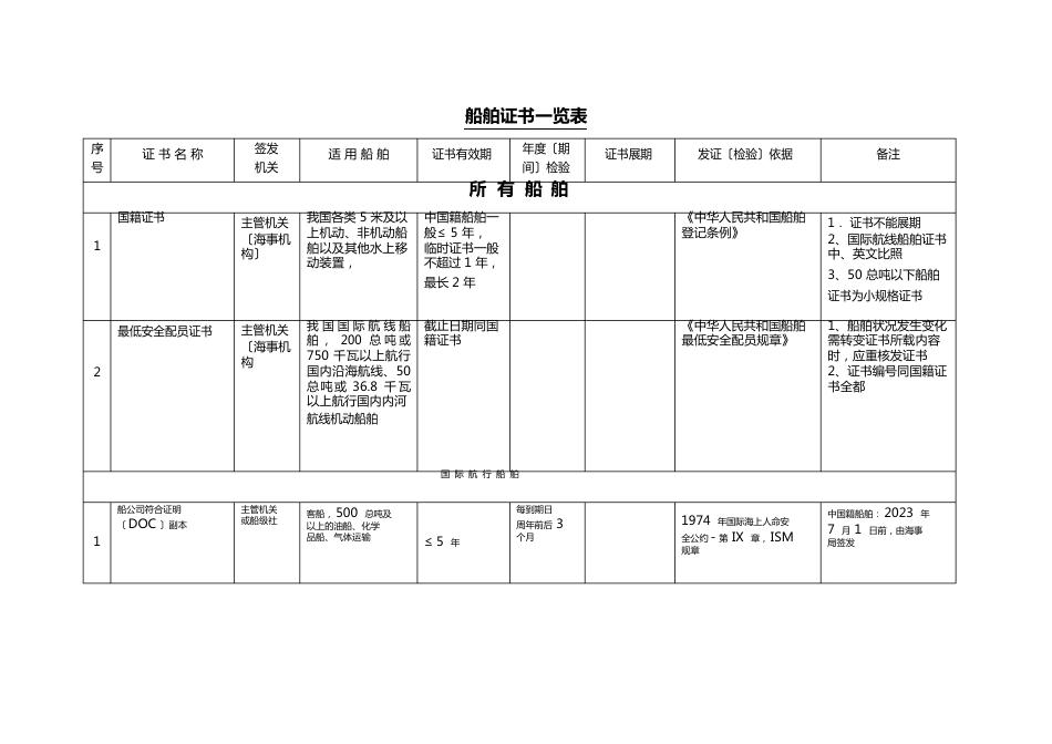 03船舶证书一览表_第1页