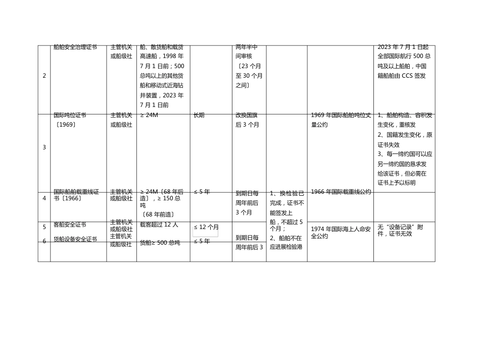 03船舶证书一览表_第2页