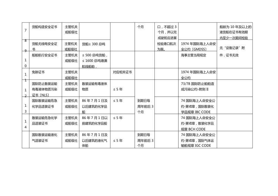 03船舶证书一览表_第3页