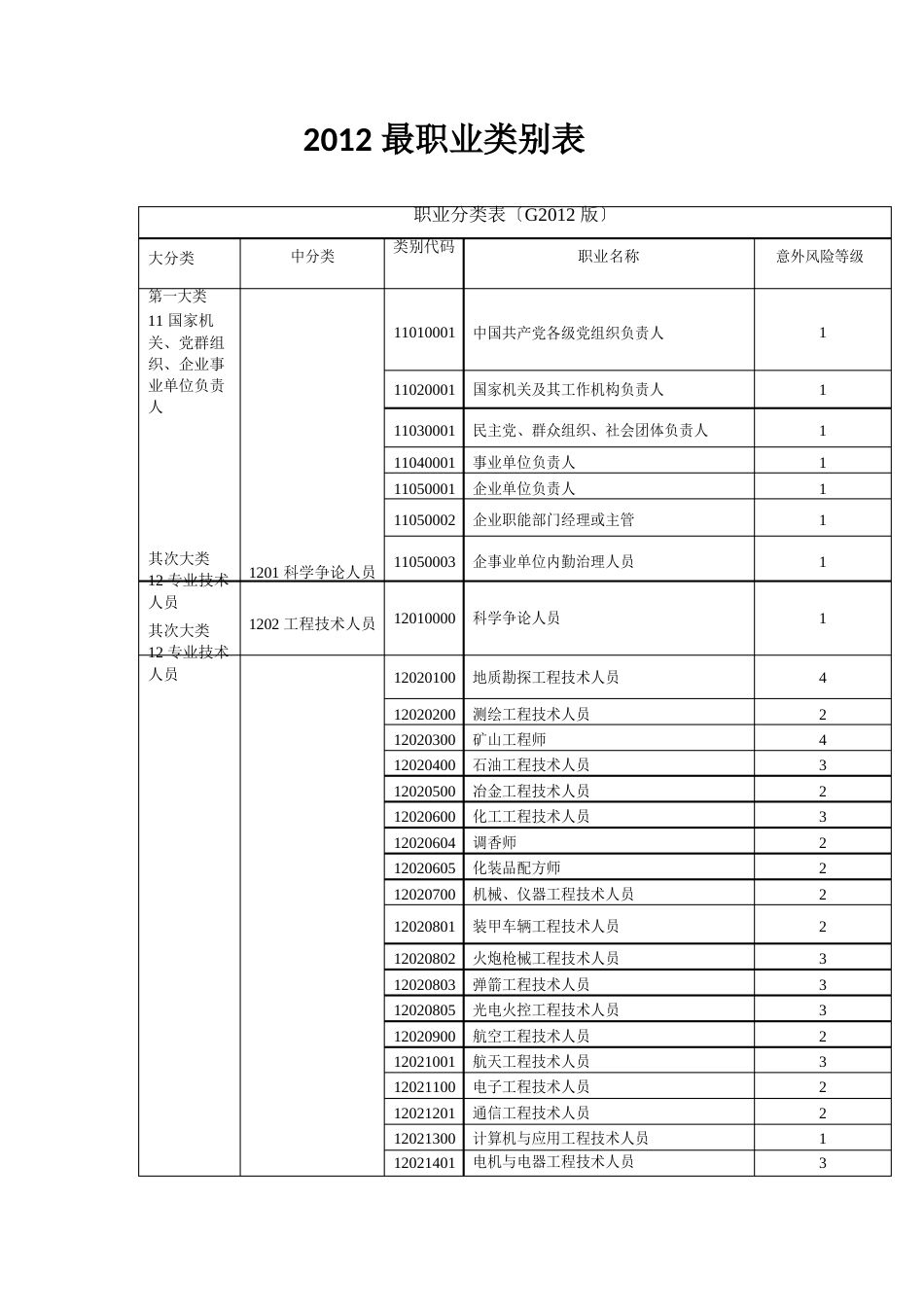 2023年职业类别分类表_第1页