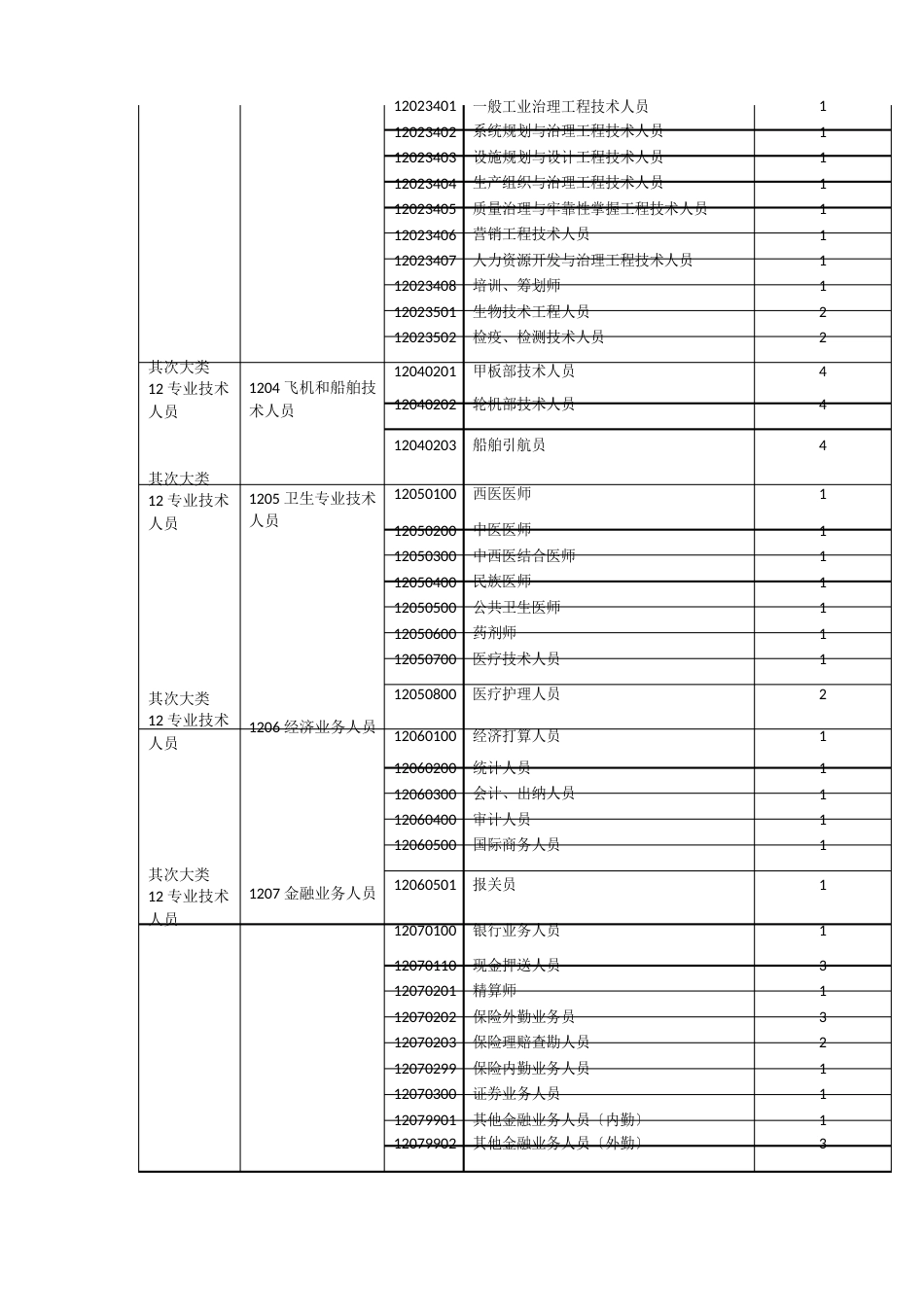 2023年职业类别分类表_第3页