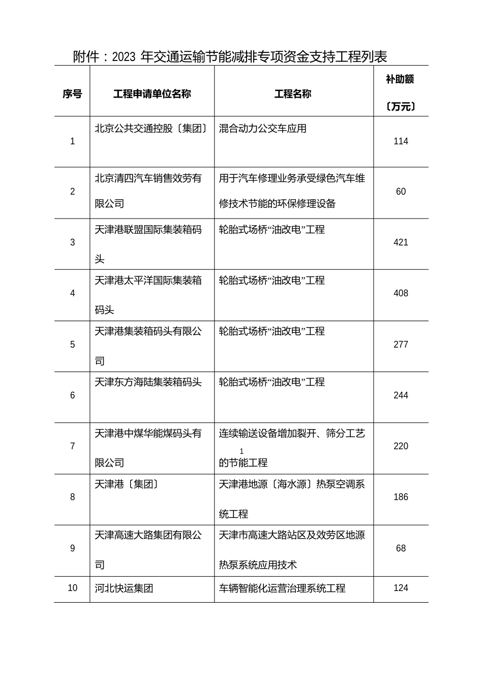 011交通运输节能减排专项资金支持项目列表_第1页