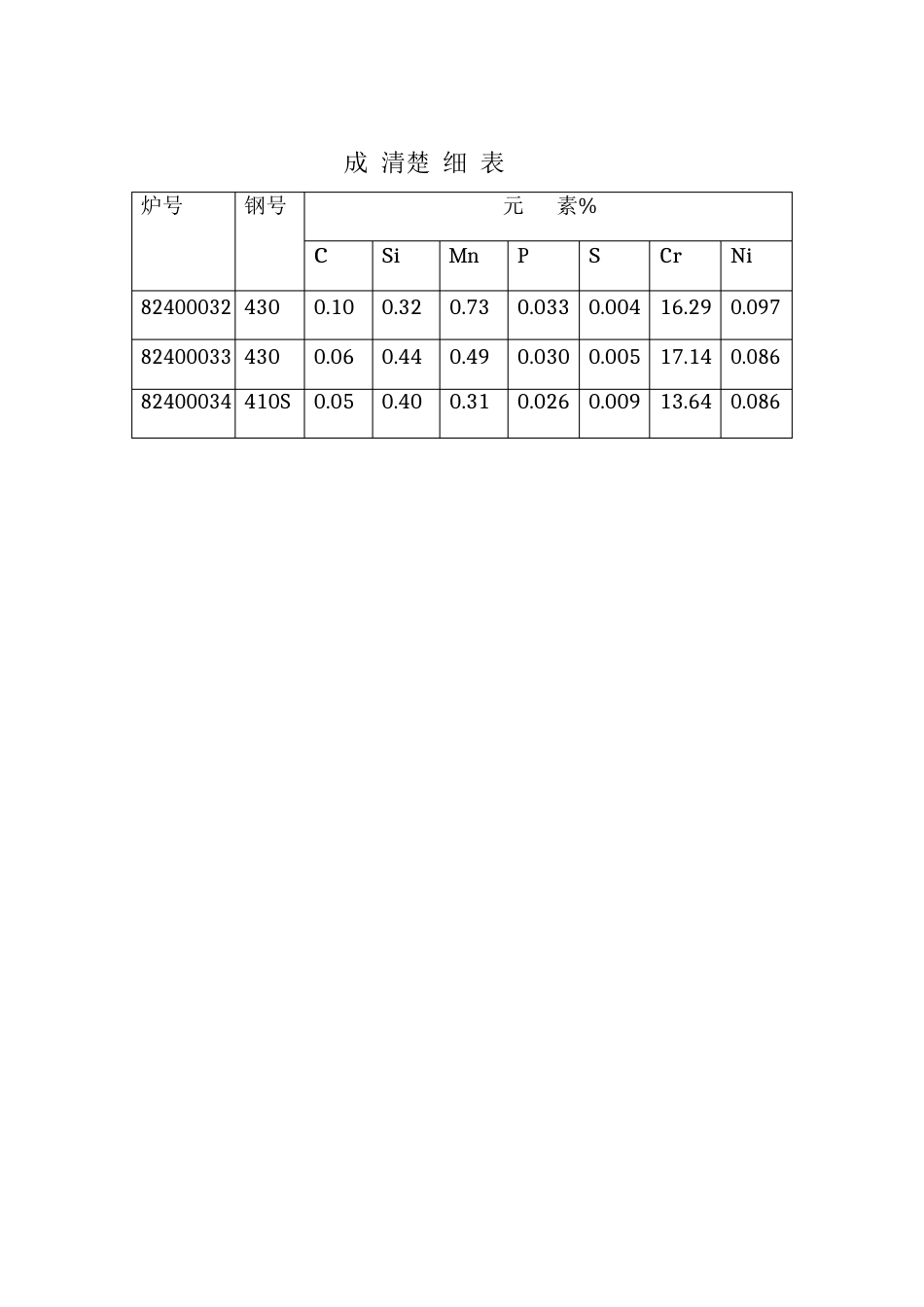 400系成分表_第1页