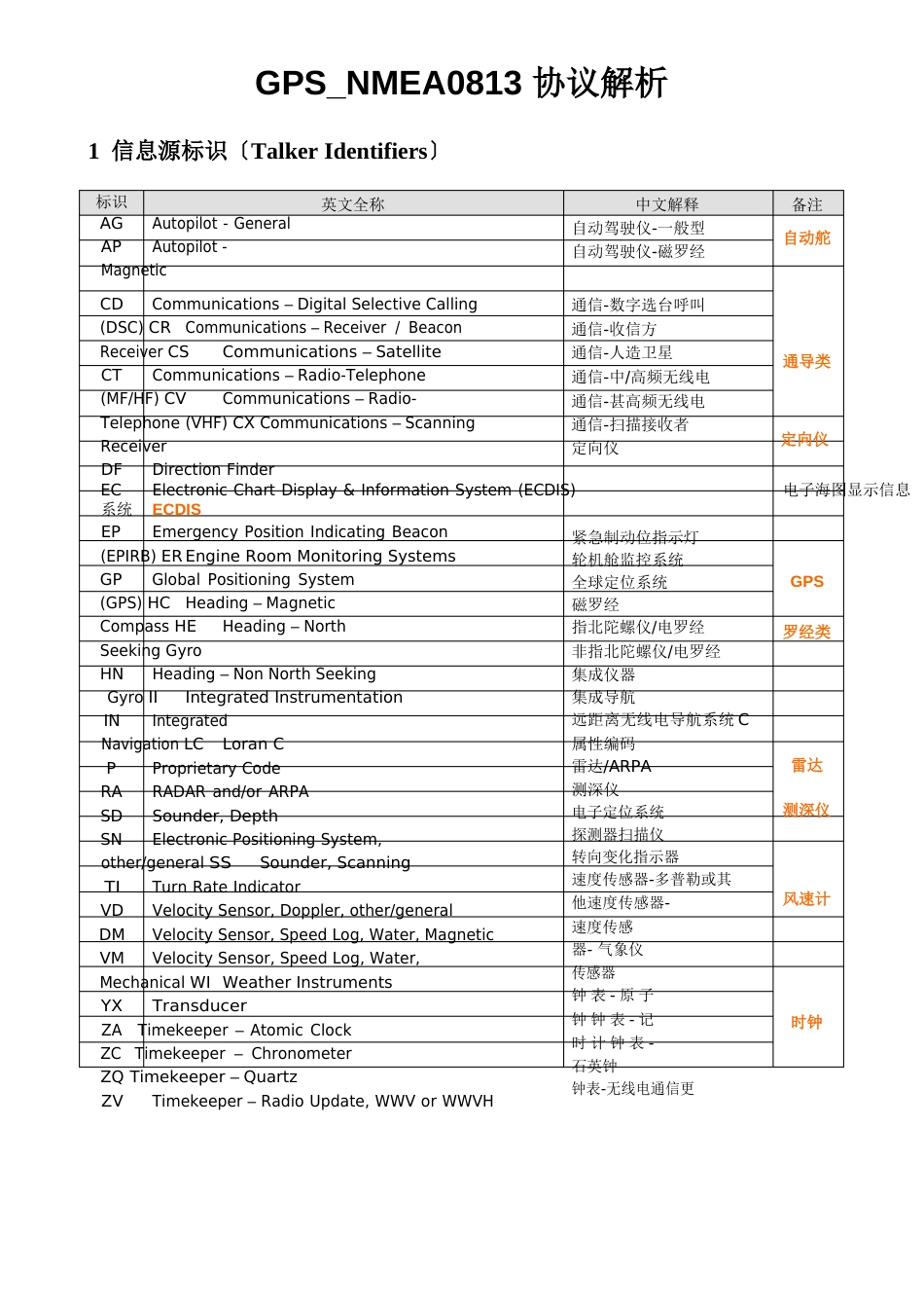 GPSNEMA0183协议解析说明_第1页