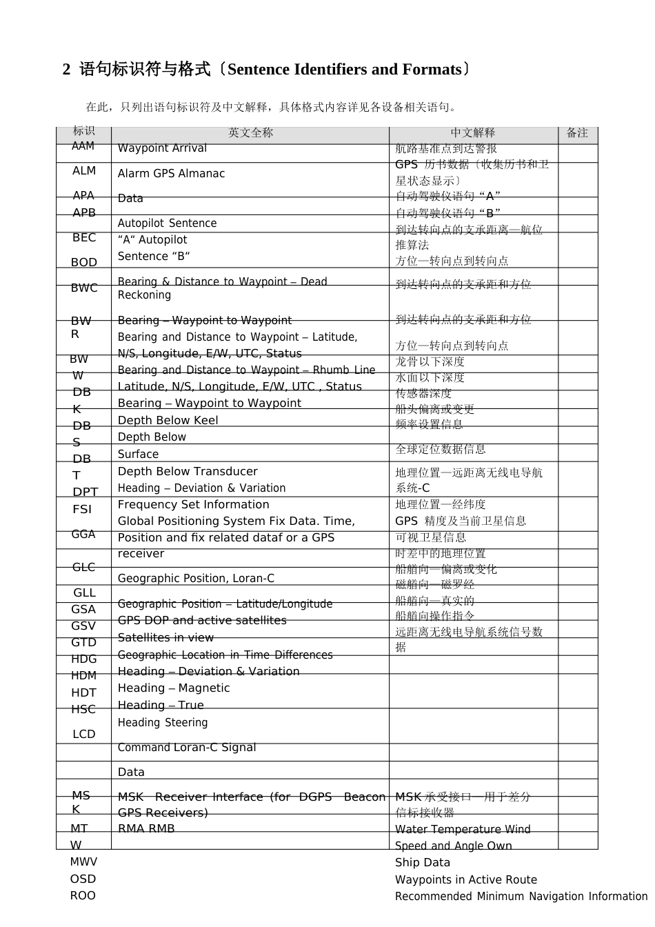 GPSNEMA0183协议解析说明_第2页