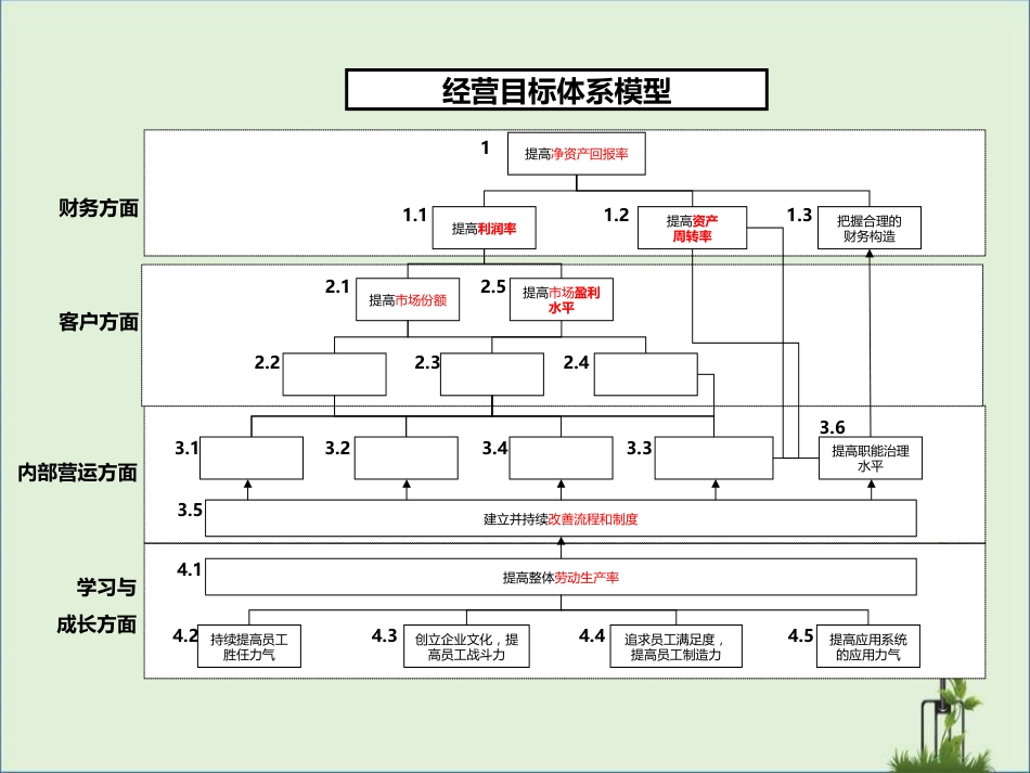 02-经营目标体系建立操作手册(修改版)课件_第2页