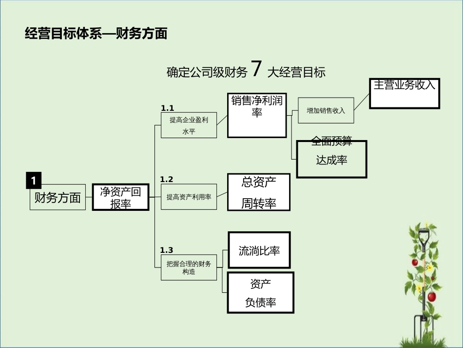 02-经营目标体系建立操作手册(修改版)课件_第3页