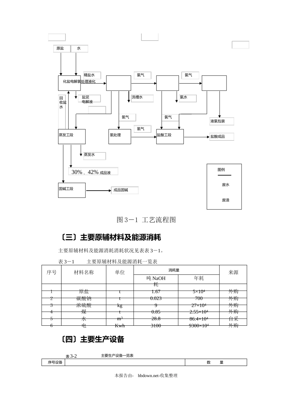 1万吨单极式离子膜烧碱新技术开发项目环境影响报告书_第3页