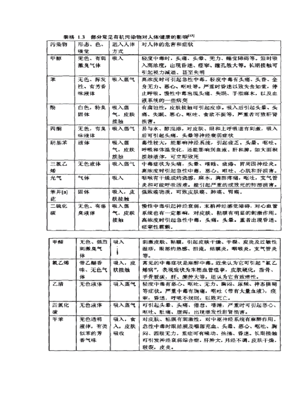 voc处理技术总结_第2页