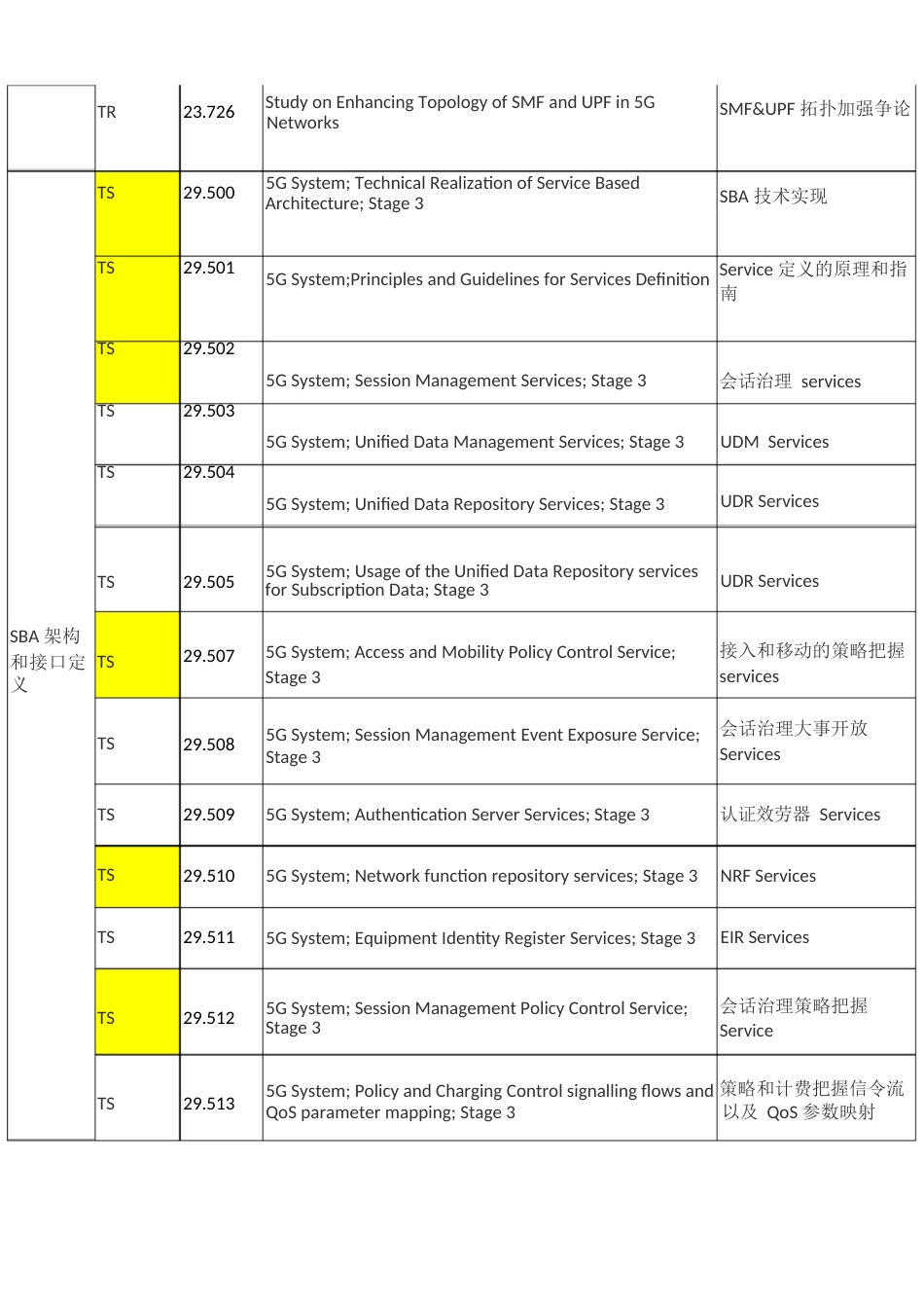 5G主要协议对应的协议号一览表_第2页