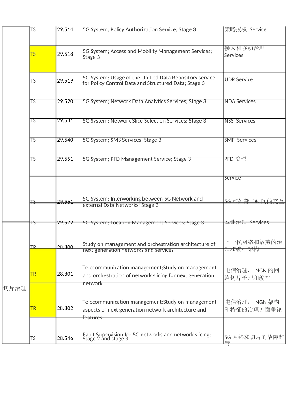 5G主要协议对应的协议号一览表_第3页