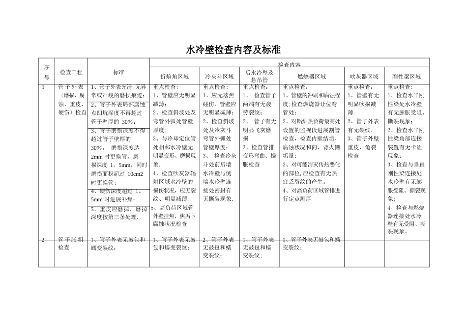 “四管”防磨防爆检查内容及标准_第1页