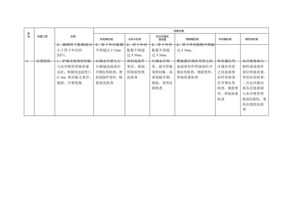 “四管”防磨防爆检查内容及标准_第2页