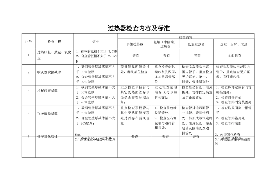 “四管”防磨防爆检查内容及标准_第3页