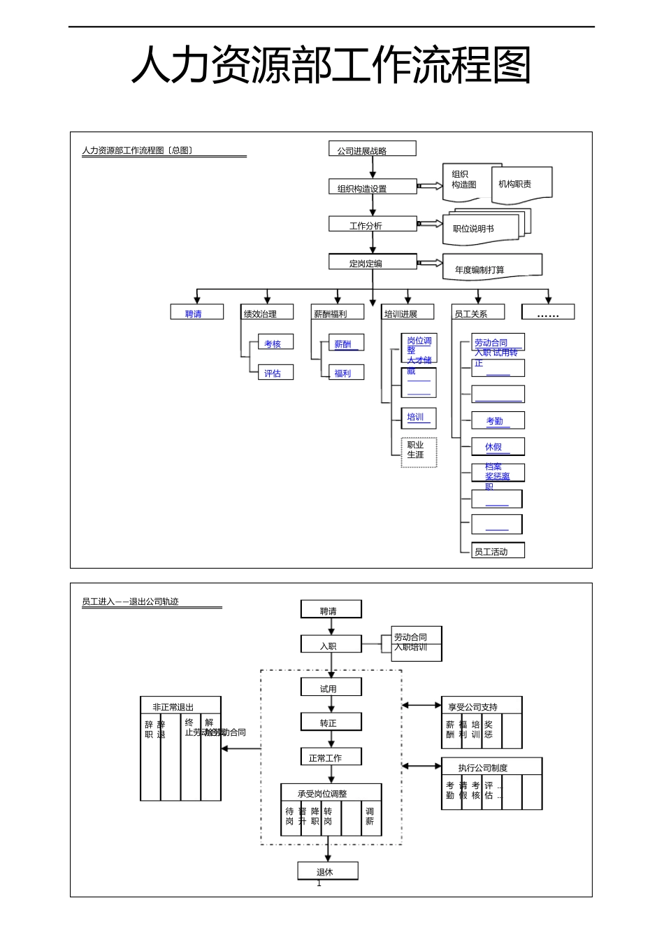 17-顶级咨询顾问-人力资源管理体系全套工作流程图_第1页