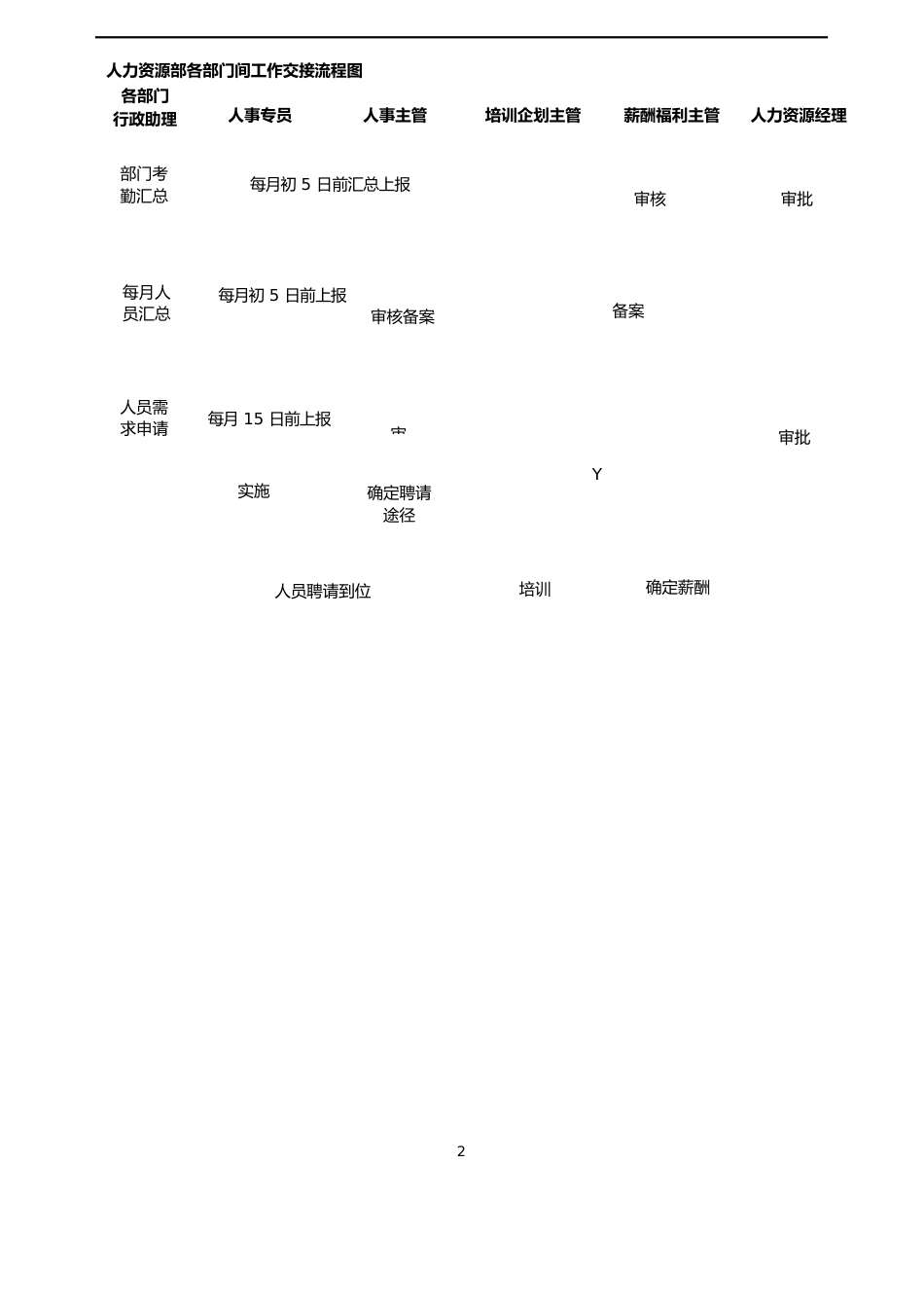 17-顶级咨询顾问-人力资源管理体系全套工作流程图_第2页