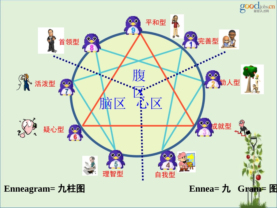 《九型人格与识人用人之道》HR沙龙课件资料_第3页