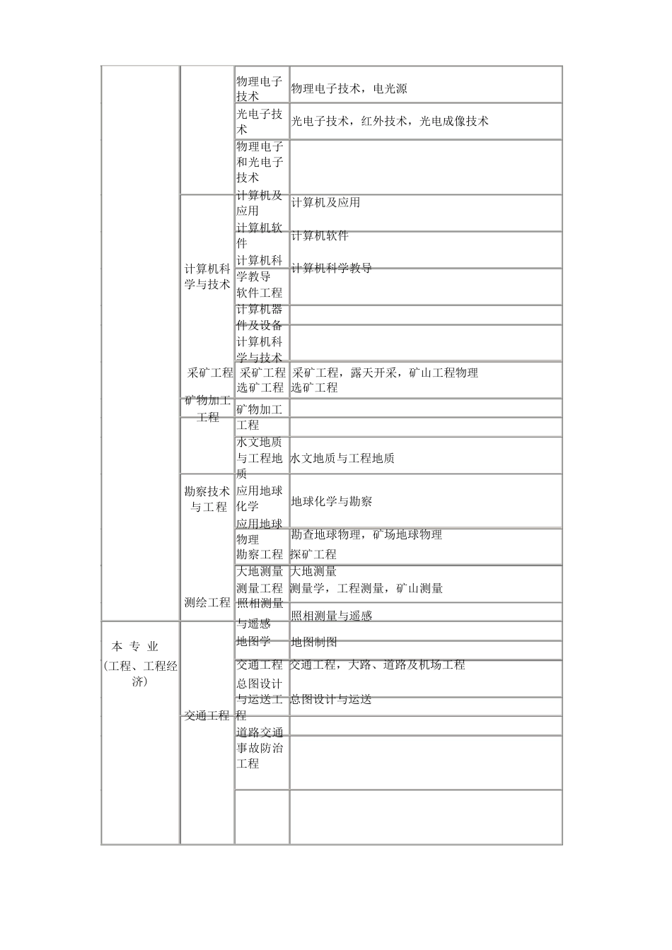 2023年二级建造师专业对照表_第2页