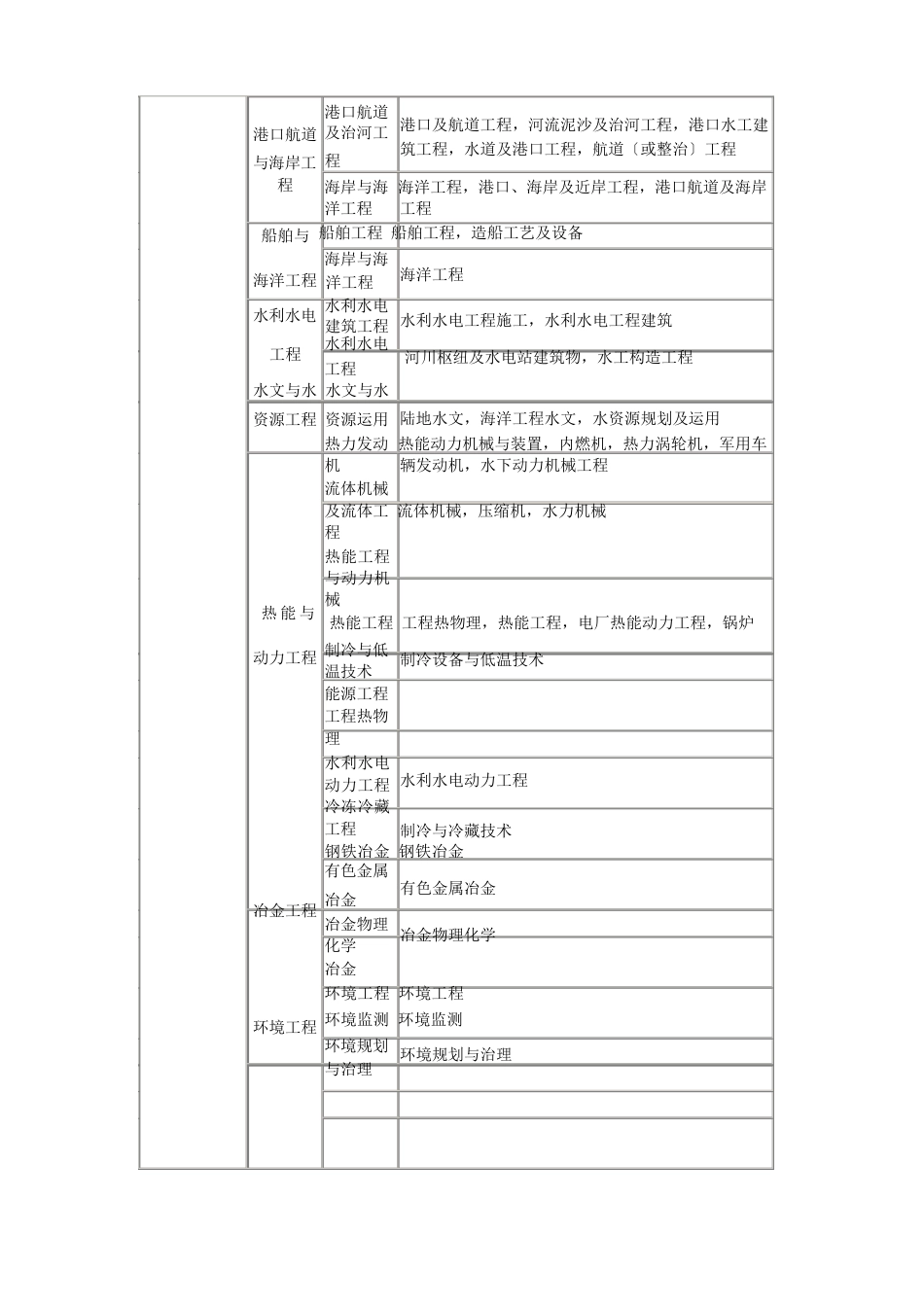 2023年二级建造师专业对照表_第3页