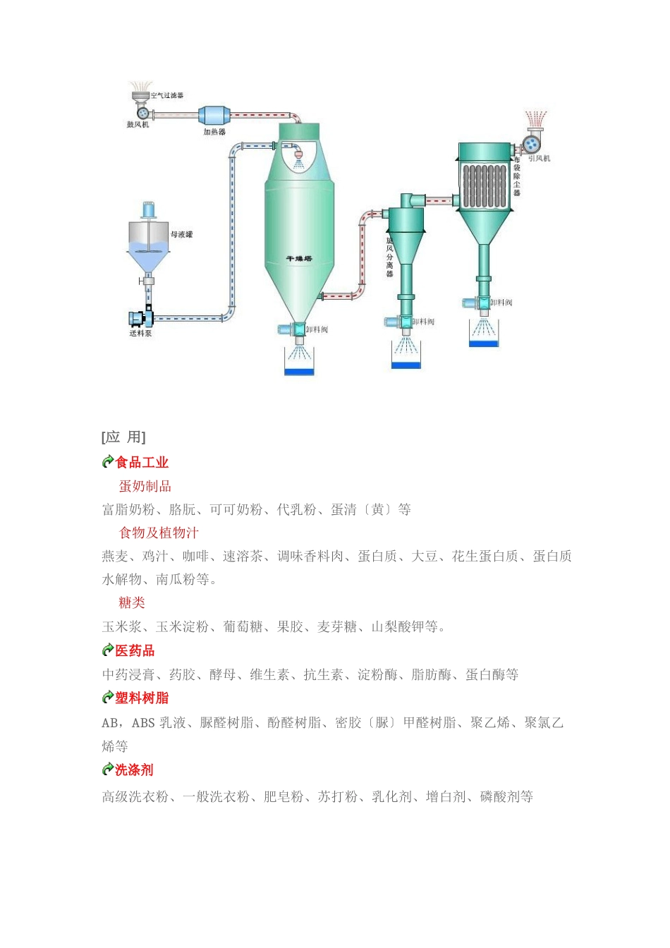 ZPG离心造粒喷雾干燥机工艺原理简述_第2页