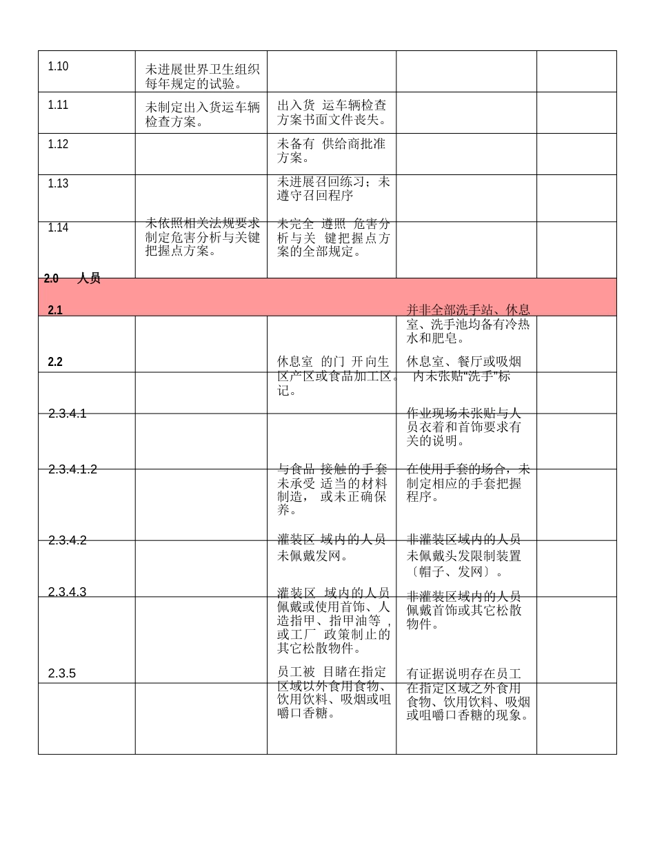 AIB食品安全审核标准要求_第2页