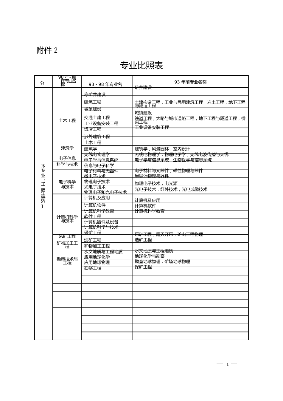 1993前998年后历年专业对照表_第1页