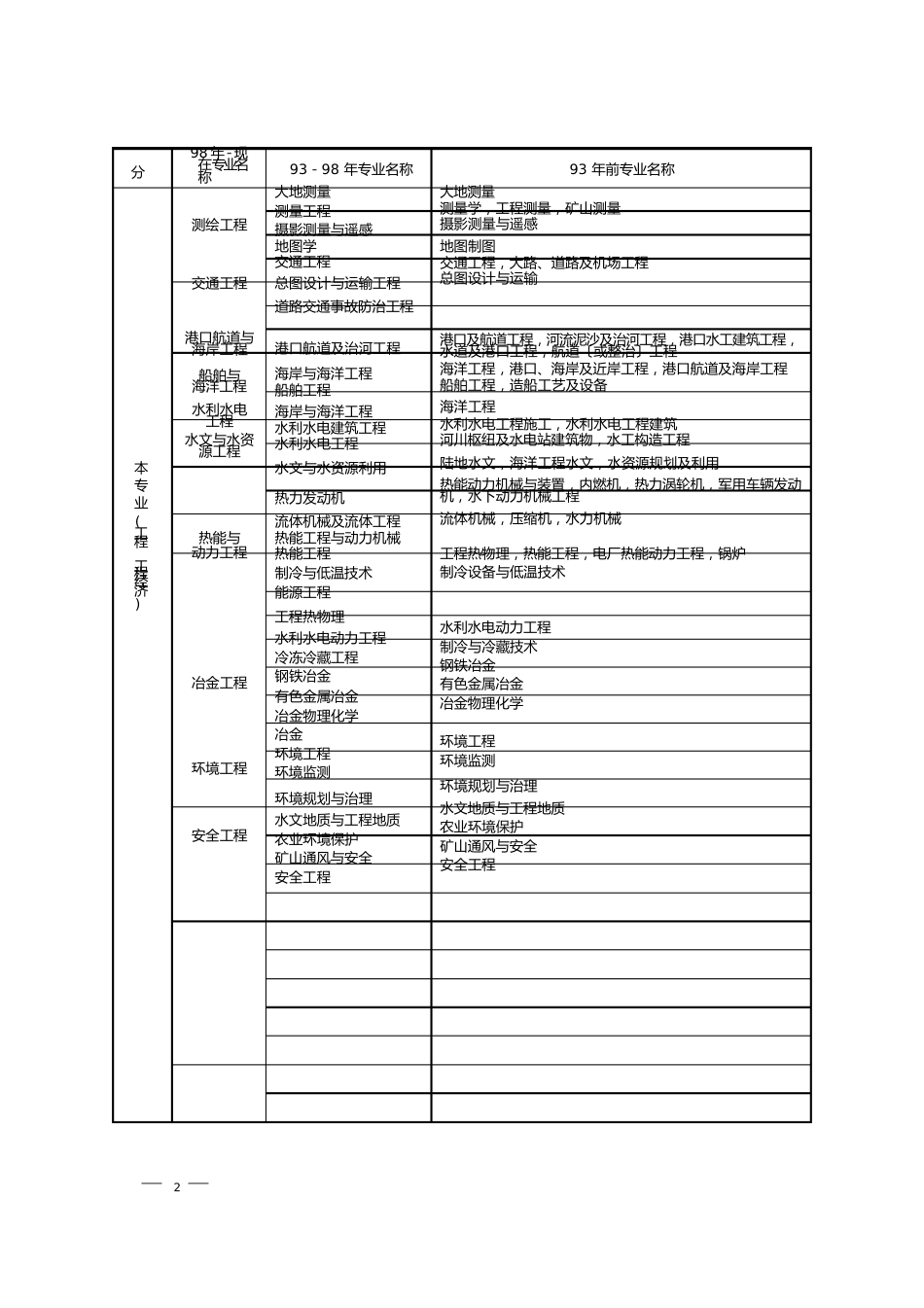 1993前998年后历年专业对照表_第2页