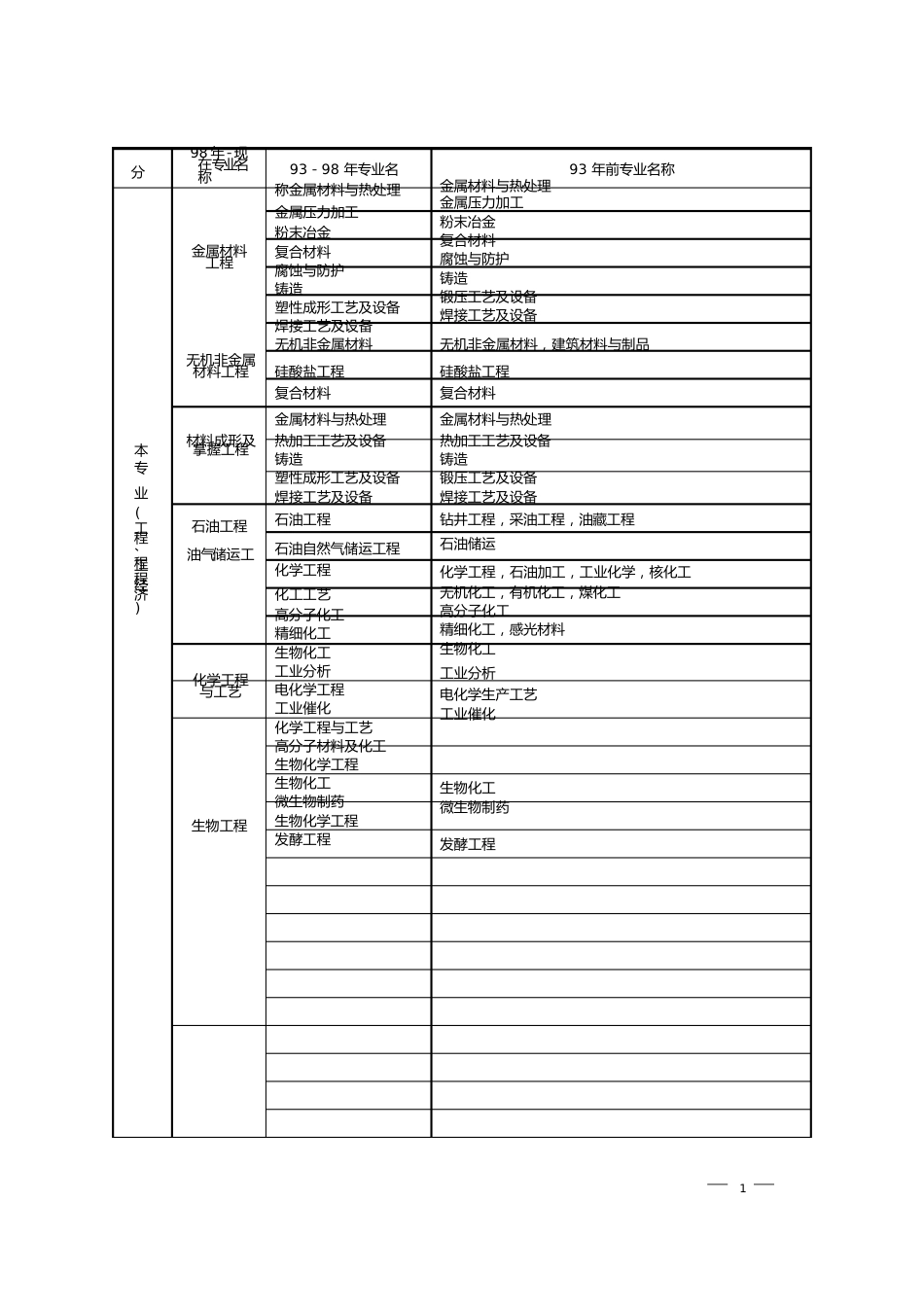 1993前998年后历年专业对照表_第3页