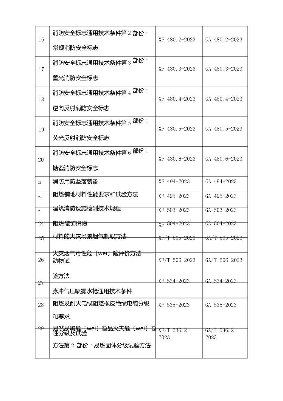 165项消防救援行业标准清单_第2页