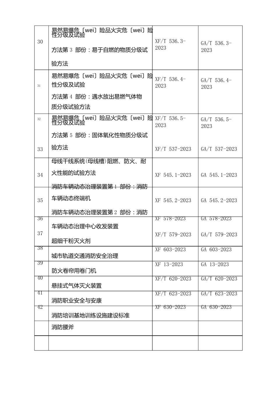 165项消防救援行业标准清单_第3页