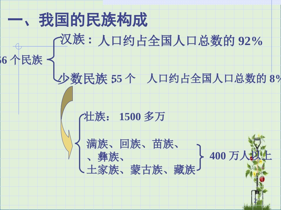 《中华民族大家庭》课件资料_第2页