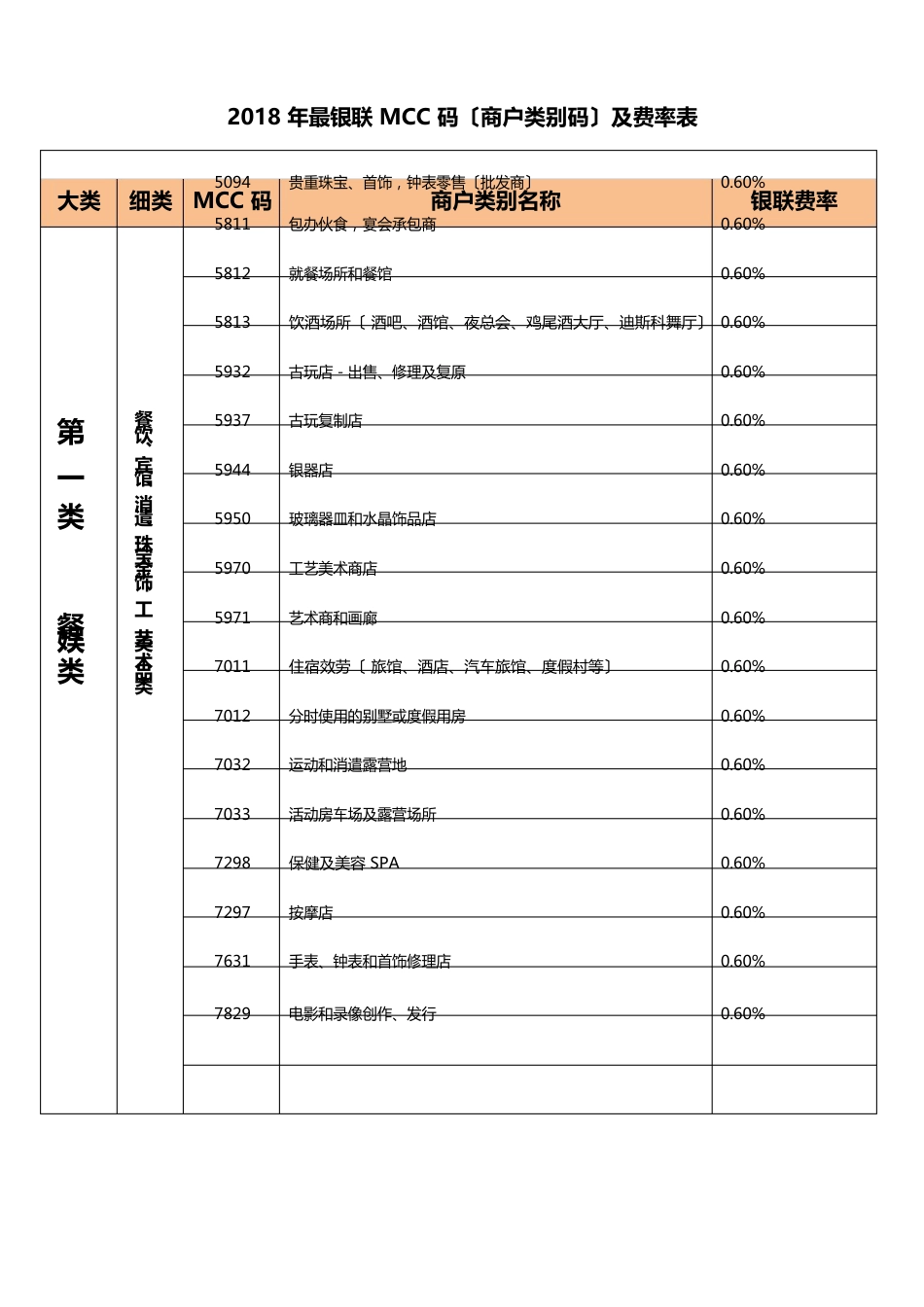 2023年银联MCC码(商户类别码)及费率表_第1页