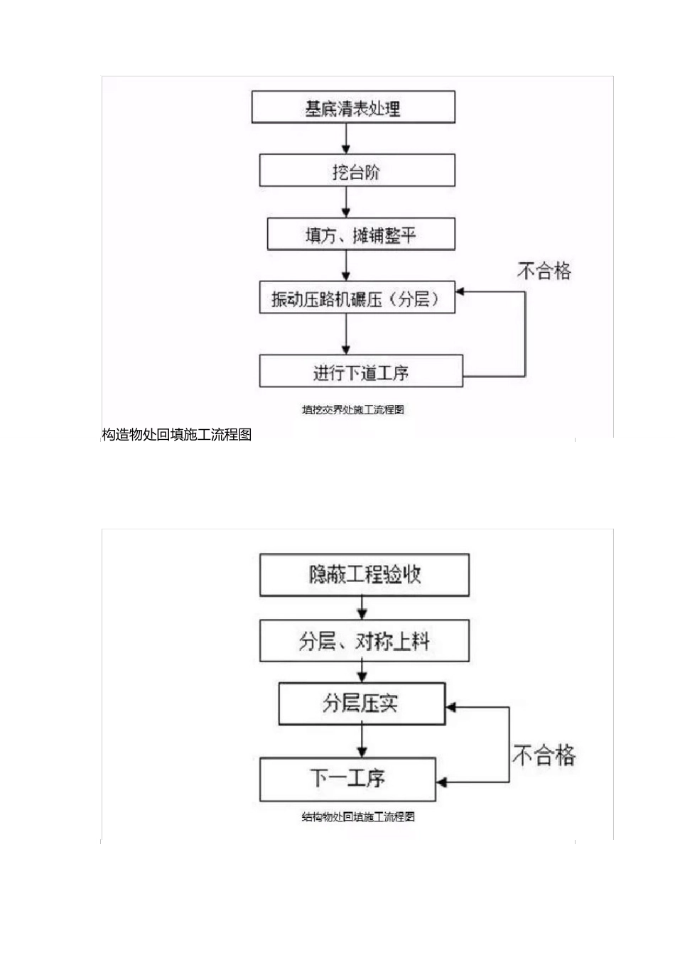 19种路基常用施工流程图_第3页