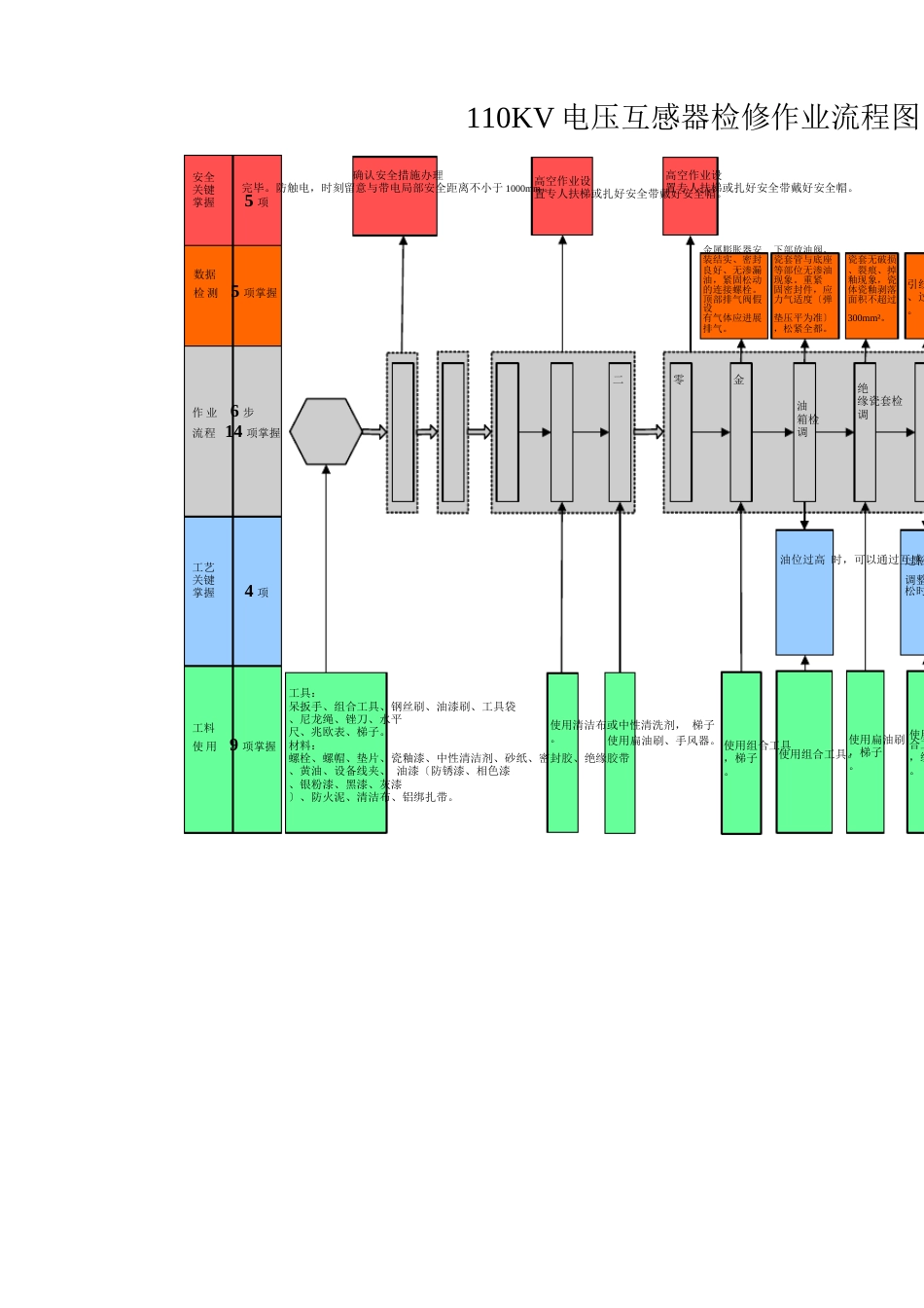 110KV电压互感器检修作业指导书_第3页