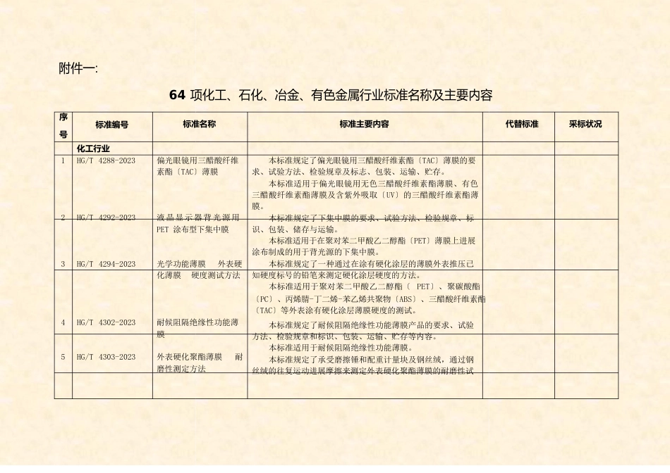 64项化工石化冶金有色金属行业标准名称及主要内容_第1页